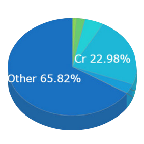 Different Chemical Composition