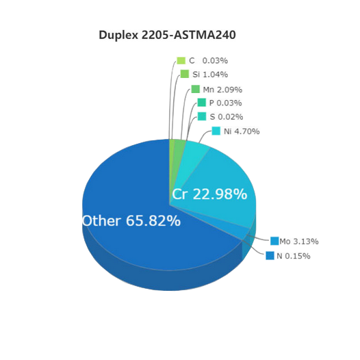 S31803(S32205) Duplex Chemical Composition