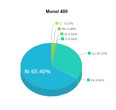 Monel 400 Chemical Composition